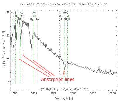 Spectrum of a star showing absorption features.