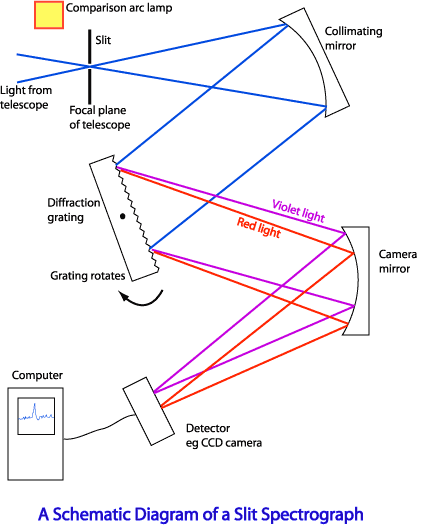 Schematic diagram of a slit spectrograph