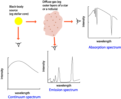 How continuous, emission and absorption spectra are formed.