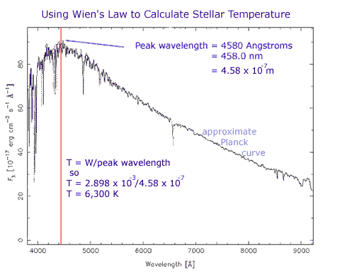 Calculating stellar temeprature from a star's spectrum using Wien's Law