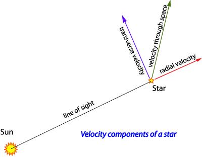 Proper motion of a star