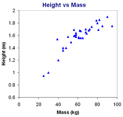 Plot of height versus mass for a group of people.