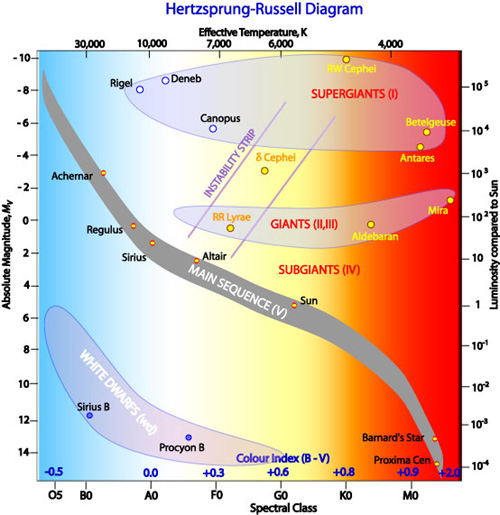 The Hertzsprung-Russell Diagram.