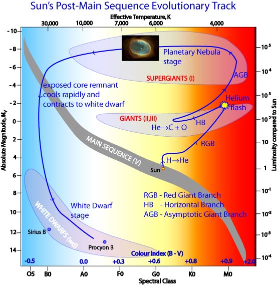 Post-main sequence evolutionary track for a one-solar mass star.