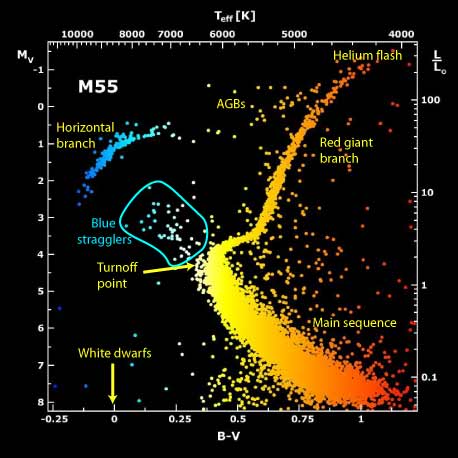 Colour-magnitude diagram for globular cluster M55.