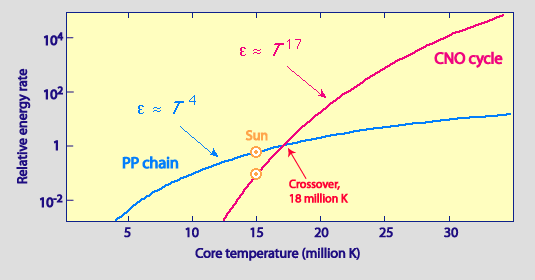 Relative energy production rate for the pp chain and the CNO cycle.