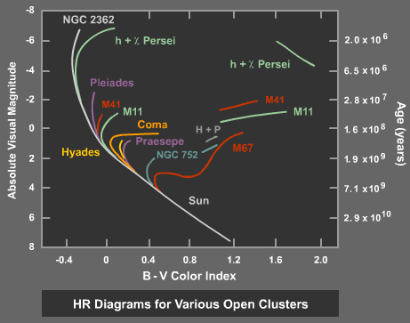 Colour-magnitude diagrams for different open clusters showing zero-age main sequnce turn-oofs.