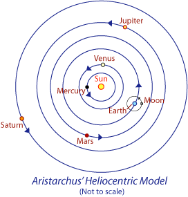 The heliocentric model of Aristarchus