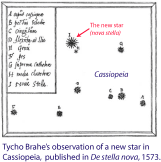 Brahe's observtaion of a new star in Cassiopeia in 1573.