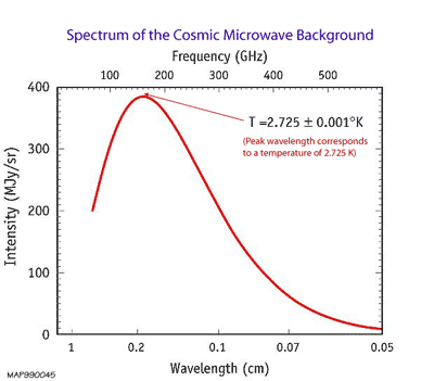 COBE spectrum of cosmic microwave background.