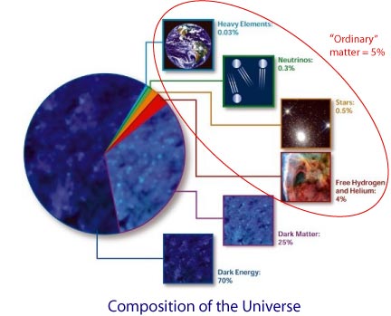 The composition of the Universe: Heavy elements 0.03%, neutrinos 0.3%, stars 0.5%, free hydrogen and helium 4%, for a toal of only 5% for ordinary matter. Dark matter is 25% and dark energy 70%. 