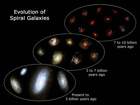 Evolution of spiral galaxies