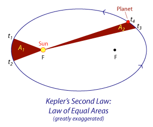 Kepler's 2nd Law: The Law of Equal Areas.