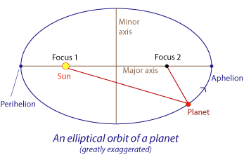 Kepler's 1st Law: The Law of Ellipses.
