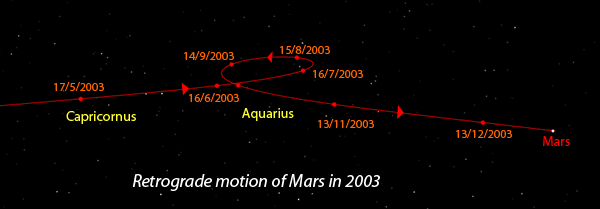 Retrograde motion of Mars in 2003.