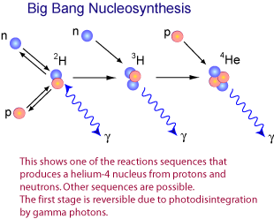 Big bang nucleosynthesis of helium nuclei.
