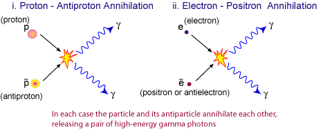 Proton-antiproton and electron-positron annihilation. In each case the apeticle and its antiparticle annihilate each other, producing a pair of gamma photons.