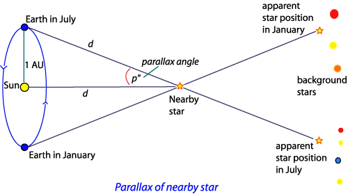 Parallax of a nearby star