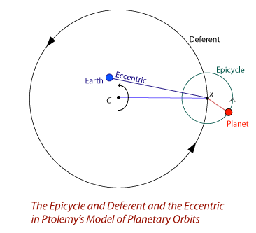 The epicycle, deferent and eccentric as used in Ptolemy's model.