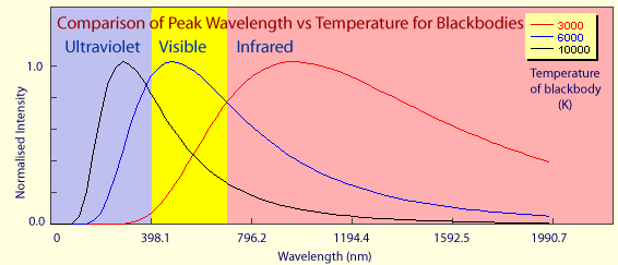 Comparison of peak wavelength for blackbodies at three different temperatures.