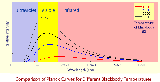 Comparison of Planck curves for blackbody at four different temperatures,