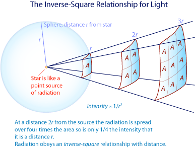 Inverse square law for intensity of radiation from a star.