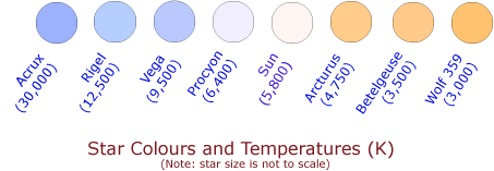 Colours for stars of different temperatures