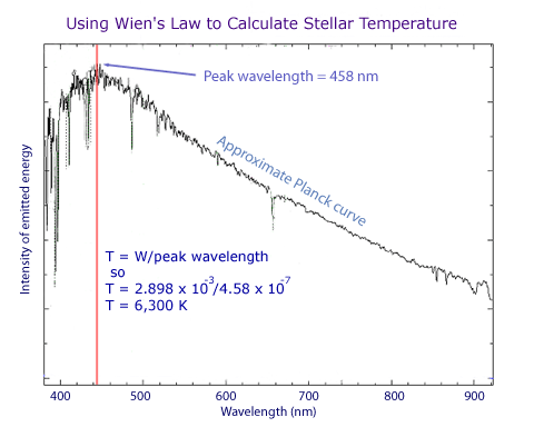 Calculating stellar temeprature from a star's spectrum using Wien's Law
