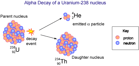 Alpha decay of a urnaium-238 nucleus