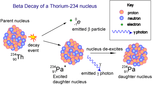 Beta decay of Thorium-234 nucleus