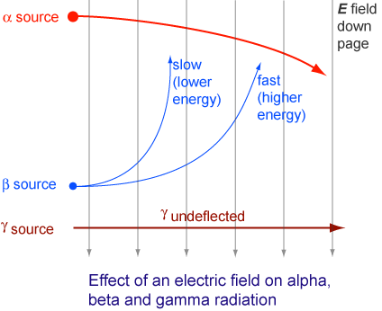 Effect of electric field on alpha, beta and gamma radiation