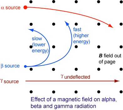 Effect of magnetic field on alpha, beta and gamma radiation