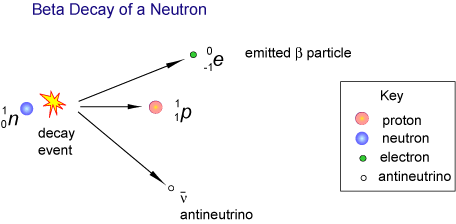 Beta decay of a neutron