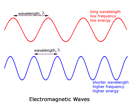 radio waves astronomy wavelengths ham wave wavelength gif authors beginners part greater outreach atnf csiro everyone education au