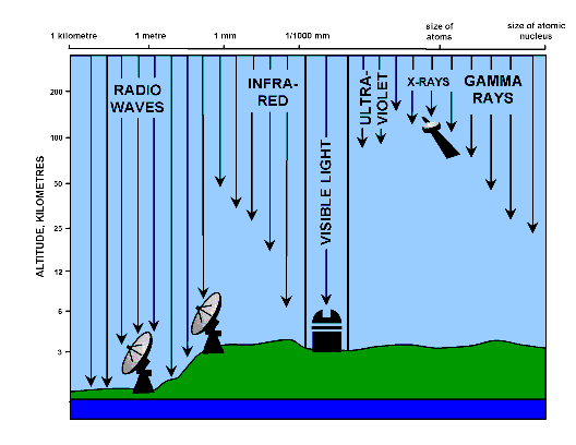 Atmospheric Windows for em waves
