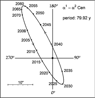 Orbital plot of Alpha Cen binary system