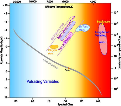 Position of Pulsating Variables on HR diagram