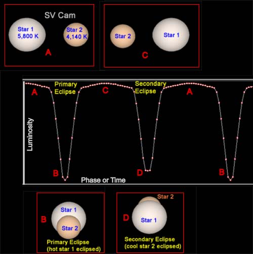 Computer simulated light curve for the eclipsing binary SV Cam.