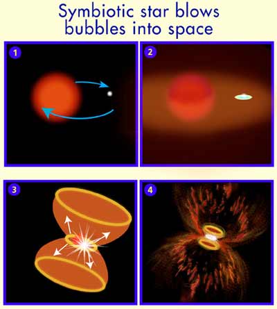 Explanation of formation of hourglass nebula in a symbiotic star system