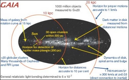 Scientific results of GAIA