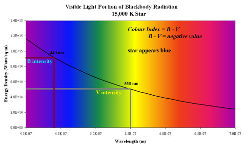 Measurement of colour index for a hot, 15,000 K star