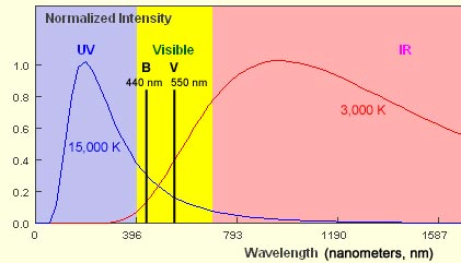 Comaprison of Planck curves and colour index for two star, one at  		15,000 K and the other at 3,000 K.