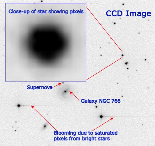 CCD image showing galaxies, a supernova, blooming from bright stars and a closeup of a star showing the pixels.