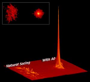 Stellar image without and with adaptive optics