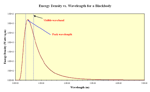 6,000 K blackbody curve