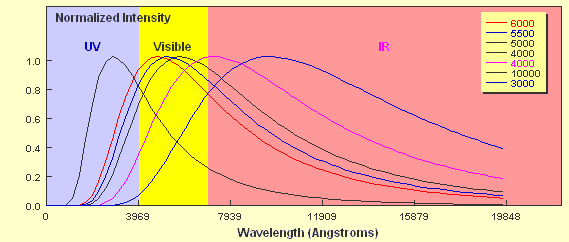 Normalised plot for 6 different temperatures of blackbody