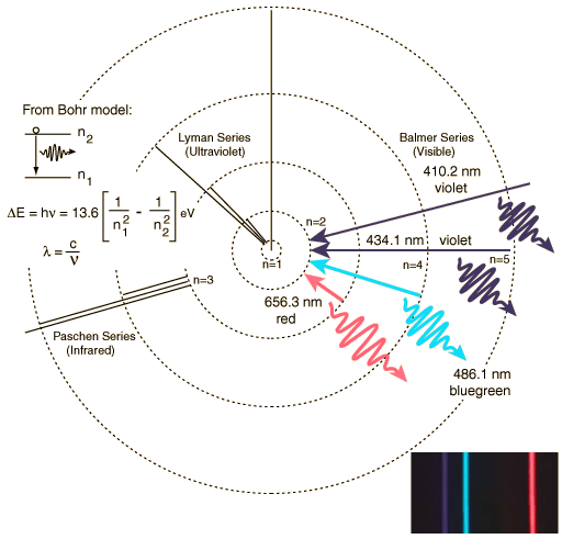 Bohr model transitions for Hydrogen atom