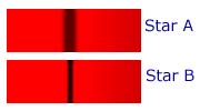 Comparison of two stellar spectral lines, one broad (Star A) and  				one thin (star B)
