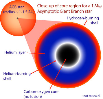 Close-up of central region of a one-solar mass AGB star.