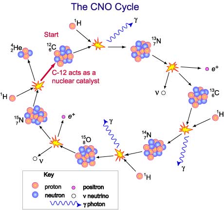 The CNO Cycle.